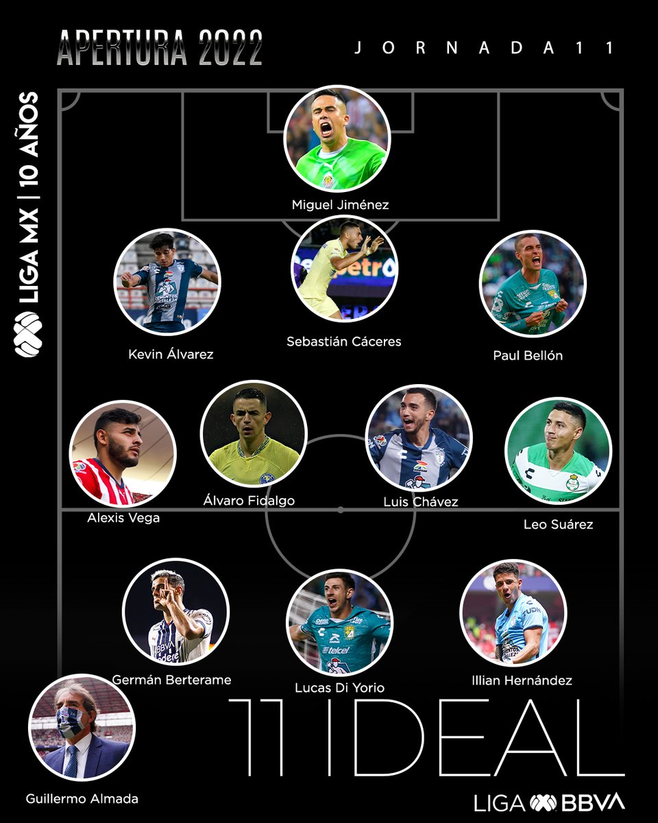 LigaBBVAMX's tweet photo. ¡El #11Ideal de la #Jornada11!

Elegido por el Consejo Editorial de la #LigaBBVAMX:

Miguel Jiménez
@KevinAlvarez_2 
@Seba4Caceres 
@PaulBellons 
Luis Chávez
@Alvaro10fidalgo 
@Alexis_Vega9 
Leonardo Suárez
@GermanBerte 
@LucasDiyorio1 
Illian Hernández

D.T. Guillermo Almada https://t.co/gUgCiJMCrk