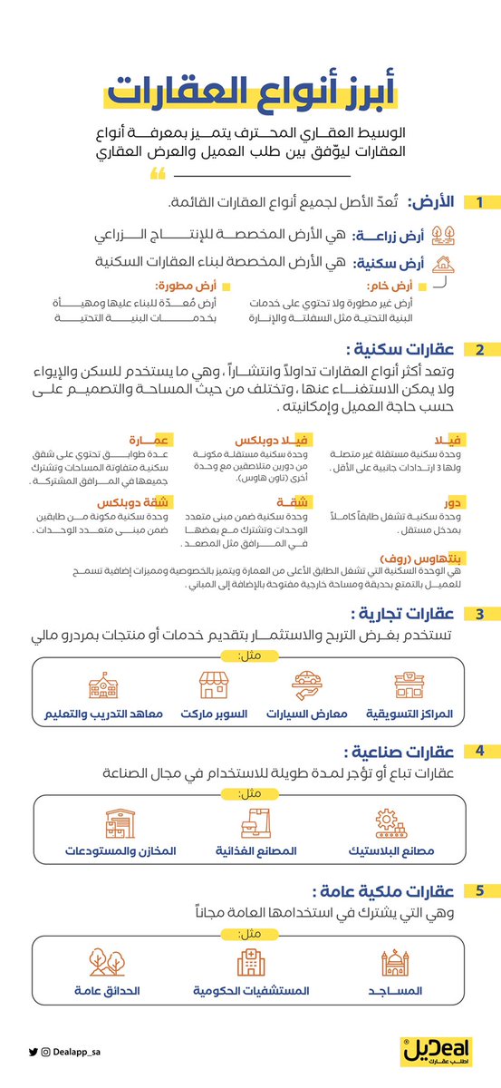 DealApp_sa's tweet photo. العقاري العزيز 💛
من أهم خطوات النجاح بالمجال العقاري معرفتك الكاملة بـ "أنواع العقارات" 💯

تعرف عليها أكثر من خلال الإنفوجرافيك 🤩👇🏻

#تطبيق_ديل | #اطلب_عقارك | #عقارات https://t.co/yFTBWGgidw