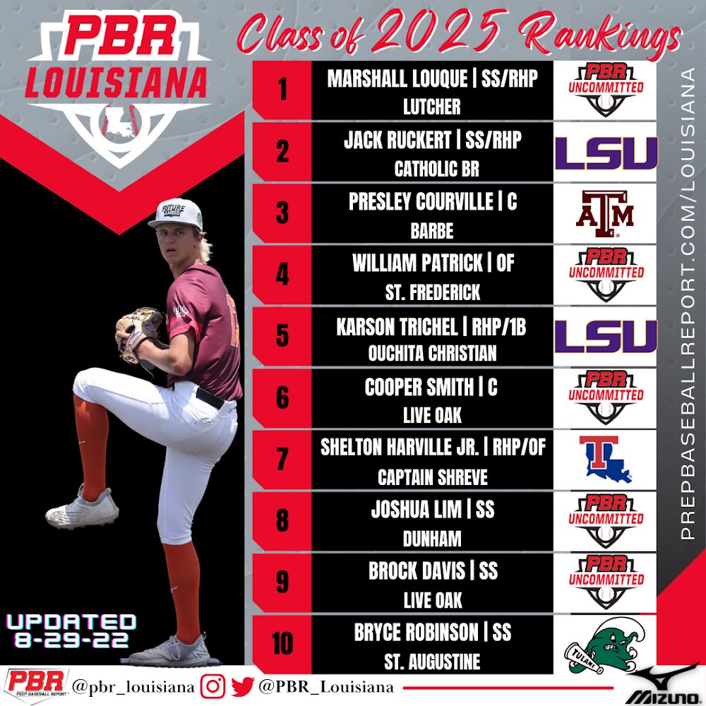 PrepBaseballLA's tweet photo. 2025 Rankings Update 📈

With the summer circuit coming to a close, we’ve decided to update our 2025 State Player Rankings.

Check out the Top-10 &amp; the rest at the link below. #BeSeen

@prepbaseball 

🔗 https://t.co/fwZPUy9Vrj https://t.co/dVLNUtwdL6