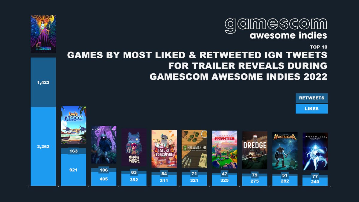 Last Friday, <a href="/IGN/">IGN</a> hosted the #gamescom2022 #AwesomeIndies with trailers for over 20 games!

📊 These are the top 10 games by most liked &amp; retweeted tweets by IGN for the event 📊

Congrats 2 <a href="/HALBERDSTUDIOS/">HALBERD STUDIOS - Mariachi Legends</a>/<a href="/freedomgamesgg/">Freedom Games is now indie.io</a>, <a href="/rokaplayHQ/">rokaplay | Cozy & Family Friendly Games</a> &amp; all the others 4 the great announcements!