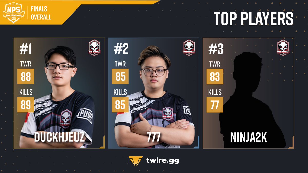 TwireGG_PUBG's tweet photo. Last, but not least, The Expendables have won the Nimo Pro Series 2022: Fall securing their place at #PCS7 APAC. 👏
The big surprises were the #PCS5 APAC winners, BN United, not qualifying, as well as Unicorn Phoenix Da Nang.
📊Stats: https://t.co/aiVkiQdrep https://t.co/sVT5wpsm9d