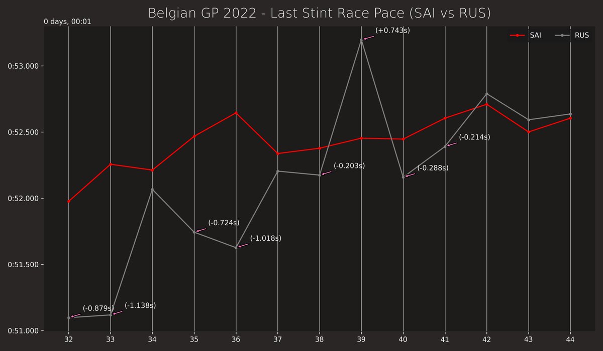 A completely dominant weekend from #redbullracing  and a tough one for #Ferrari. A priceless podium thanks to Sainz mega drive in the last laps, keeping behind the faster Russell with 4-lap fresher tyres. It seems that lap 39 decided the last poduim place!

#Formula1 #BelgianGP