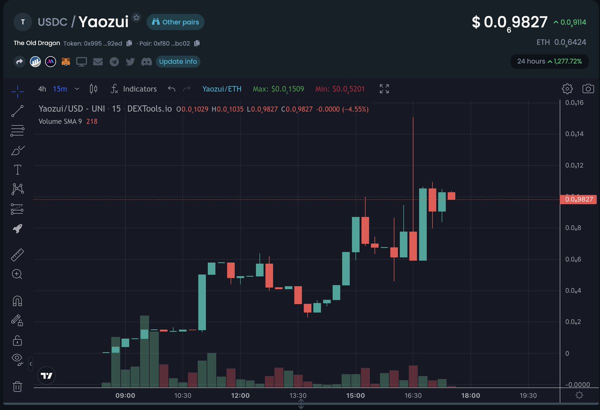 Crypto_Sisters's tweet photo. $Yaozui - Hope you've packed your bags... we're about to go to the moon.
If you only knew who was onboard, you'd ape your life savings.. #NFA
✅173 in the TG: https://t.co/ly55KZFiBd
✅$88K MC
✅Renounced
✅LP burned
✅1% Tax
Don't wait...
#SUZUME #KAYUGA #TSUKA #SHIBA https://t.co/F5KqJq7BhB