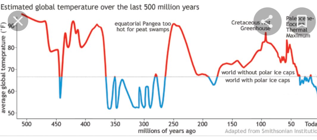LarryGrube29's tweet photo. @thejoelancaster @satnamboll @PeterSweden7 Smithsonian Institute data. What now?? Idiot. https://t.co/aYzWE95RNa