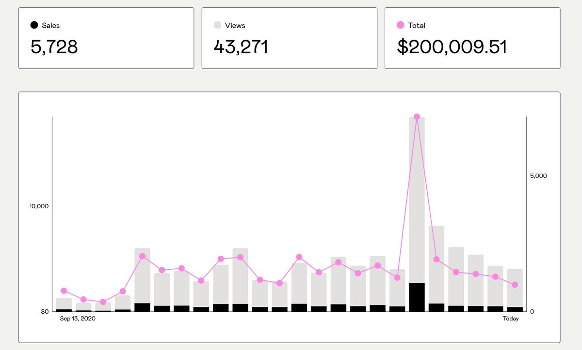 algo_luca's tweet photo. "There is no money to be made selling technical content!"

Well, sir, I beg to differ. 
Celebrating the 200k milestone for @zero2prod this time! https://t.co/6vznkH0RHr