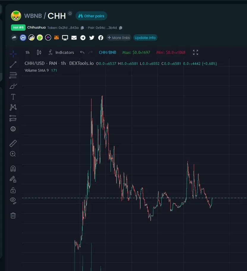 pinkecosystem's tweet photo. ⏱️Last month, @Chihuahua_bsc raised 1024 BNB in their #Pinksale #Fairlaunch. 

🐕 Alongside their #Safu, #KYC and, #Audit badges,  @Chihuahua_bsc has stabilized about their Fairlaunch price a month later. 

🚀 Check them out below:

https://t.co/7rl1R0lHHy 

#BSC #Crypto #doge https://t.co/n5o9XmsDwj