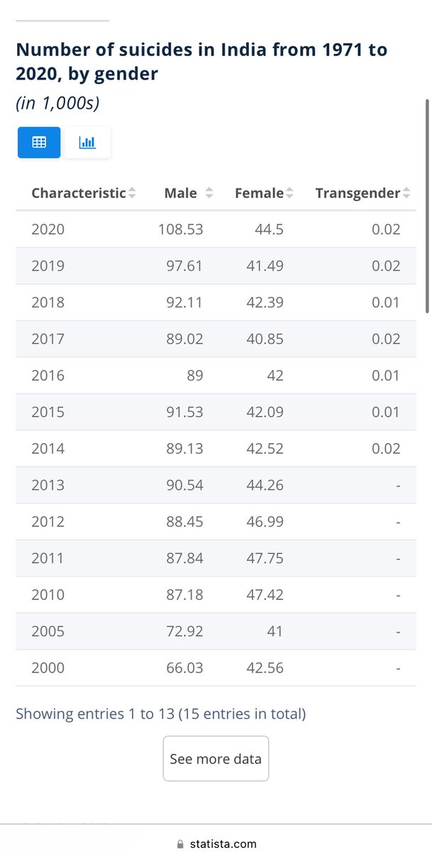 2021 NCRB Statistics are available. Below is the past data, get ready feminists to bury the causes of #MaleGenocide under the carpet and let their media twits narratives like every year. 

#NCRB