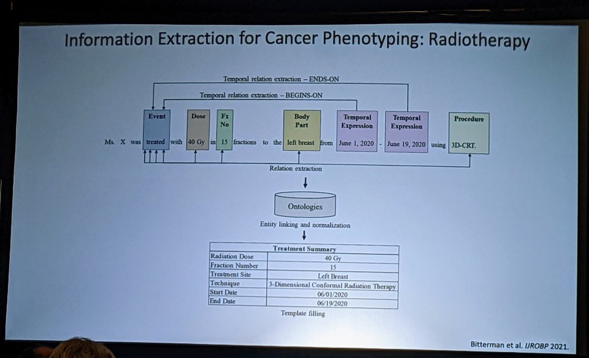 najarvg's tweet photo. @dbittermanmd @DanaFarber lays out the use cases for #NLP and #ml in assessing #cancer outcomes @CI4CC #ci4cc22 #cancerinformatics https://t.co/xqiOvV8TEs