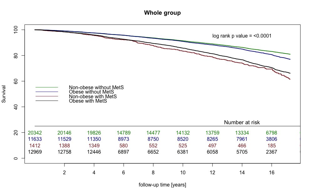 TadeuszOsadnik's tweet image. Data from #Lipidogram #Lipidogen study - PI ( Prof. Jacek Jóźwiak,@maciejbanach). Metabolic syndrome #MetS in #non-obese pts confers similar risk as #MetS in #obese individuals. Non-obese pts should also be evaluated for #MetS. Great to be a part of #Lipidogen study. @_GMarko