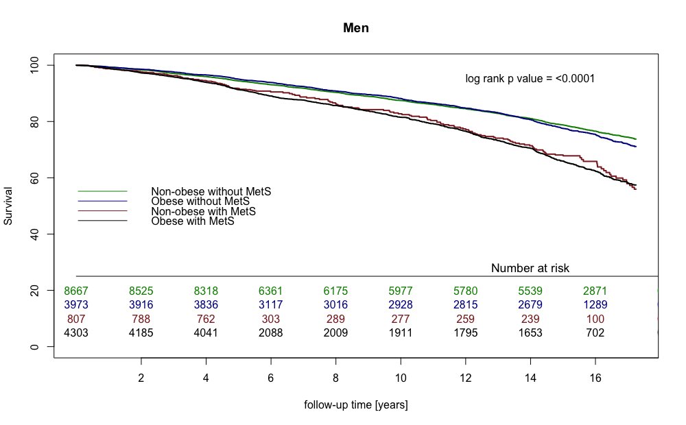 TadeuszOsadnik's tweet image. Data from #Lipidogram #Lipidogen study - PI ( Prof. Jacek Jóźwiak,@maciejbanach). Metabolic syndrome #MetS in #non-obese pts confers similar risk as #MetS in #obese individuals. Non-obese pts should also be evaluated for #MetS. Great to be a part of #Lipidogen study. @_GMarko