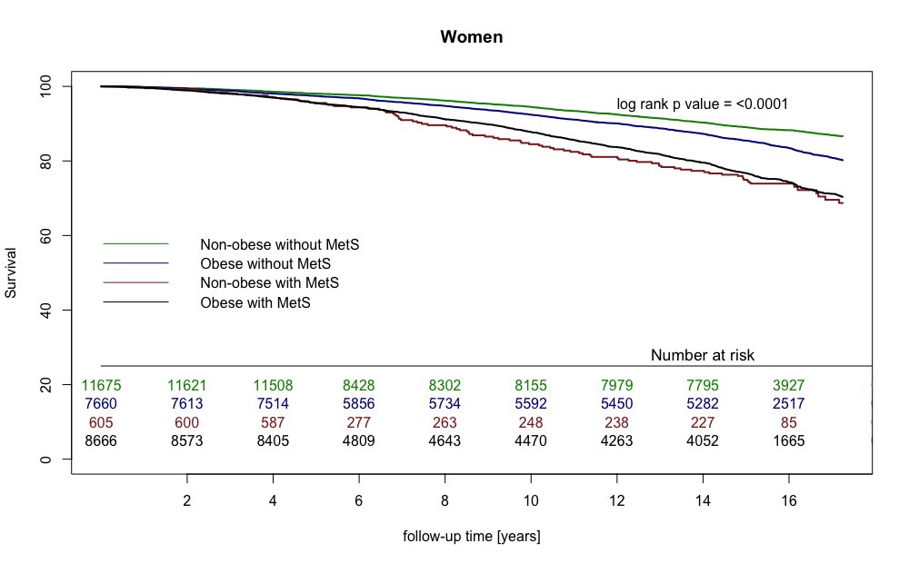TadeuszOsadnik's tweet image. Data from #Lipidogram #Lipidogen study - PI ( Prof. Jacek Jóźwiak,@maciejbanach). Metabolic syndrome #MetS in #non-obese pts confers similar risk as #MetS in #obese individuals. Non-obese pts should also be evaluated for #MetS. Great to be a part of #Lipidogen study. @_GMarko