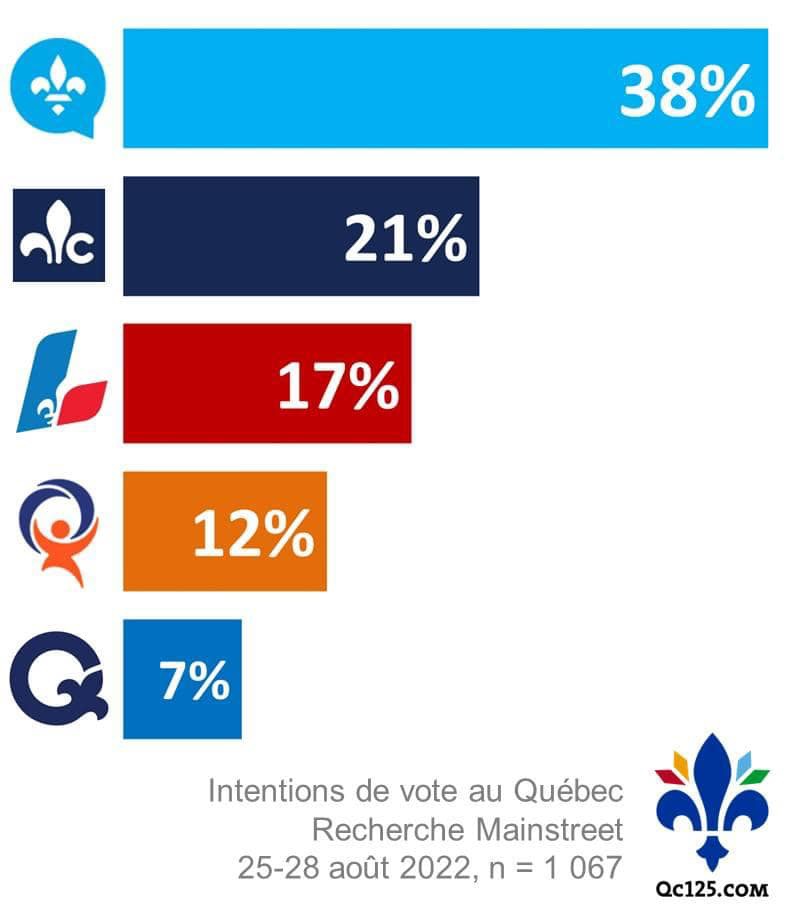 Mario Fortier Candidat PCQ on Twitter "Ce nouveau sondage représente bien ce que nous