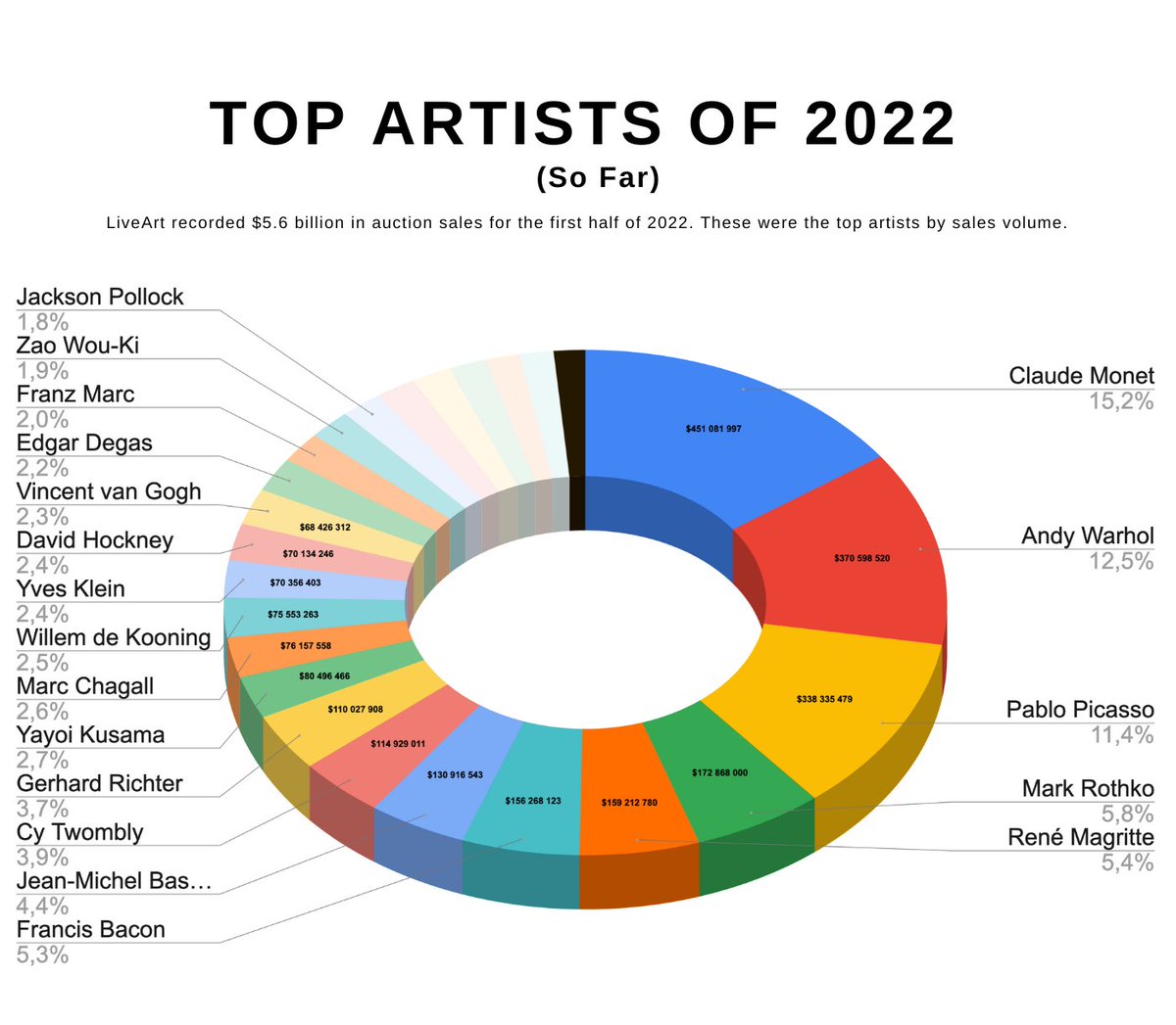 So far in 2022, $5.6 billion worth of art was sold at auction according to LiveArt's database. In the second half of 2021, auction sales were $4.6 billion; the first half of 2021, sales were also $4.6 billion. So H1 2022 saw a 21.7% rise in auction volume.