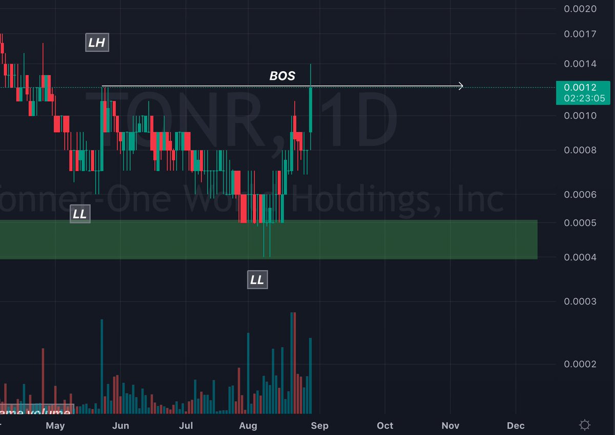 EnEpartners's tweet photo. $TONR Called🎯
⏱️Price action is currently breaking structure, daily candle only needs to close above $0.0012
⏱️Volume is flowing in GREATLY rn, can break new daily highs IMO https://t.co/6EPoqOfM73