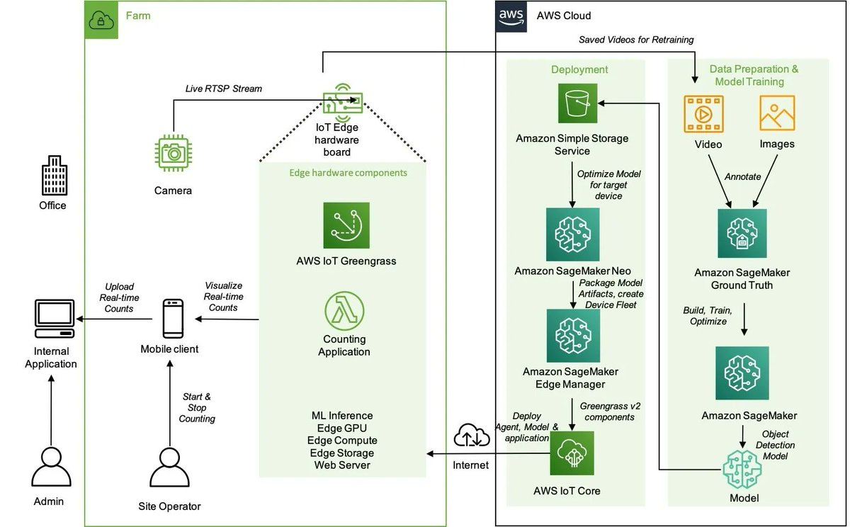 danilop's tweet photo. Let’s Architect! Architecting for the edge 👉 Security, best practices for IoT, patterns for machine learning (ML), and scenarios with strict latency requirements https://t.co/b6yZk28rmj #AWS #EdgeComputing #IoT #MachibeLearning https://t.co/mDtPcUMJ3l