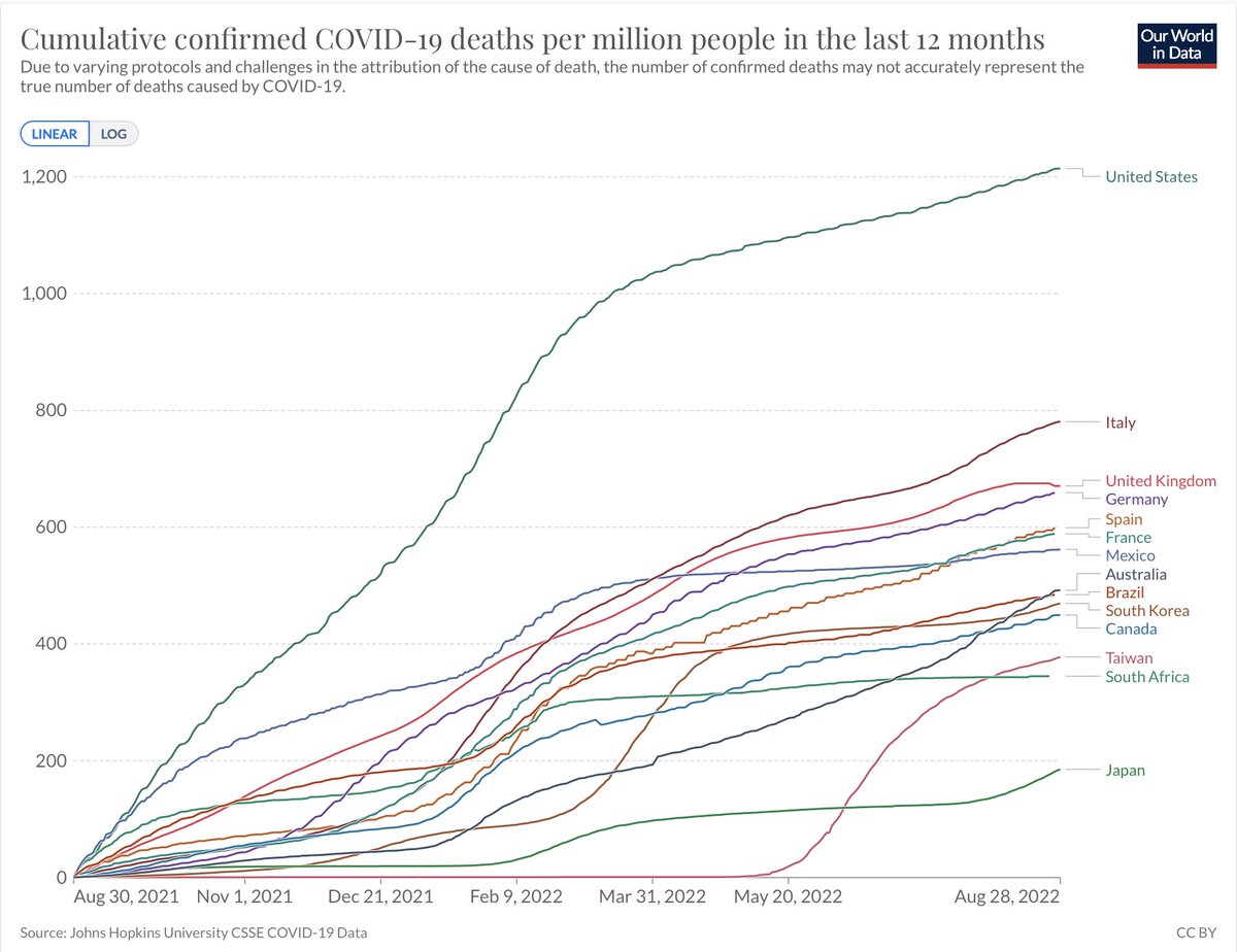 Hey United States, not a good past 12 months in the prevention of Covid fatalities @OurWorldInData