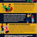 Infographic based on some of the findings from my new book #Religion, #spirituality and #secularity among #Millennials
https://t.co/xeKaOYxbYc 