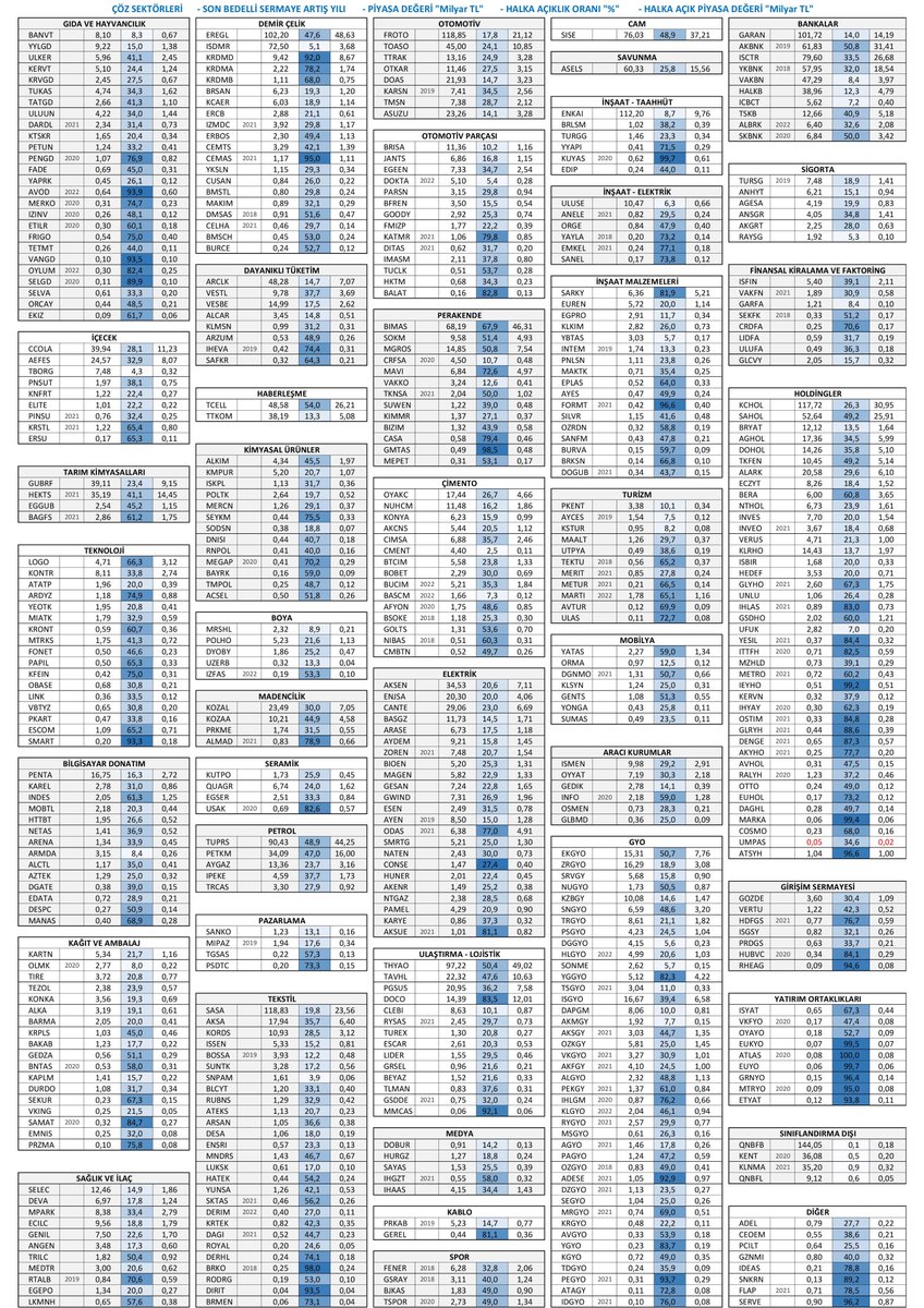 cozdegerleme's tweet photo. Borsadaki 478 firmanın Halka Açıklık Oranlarını son nakit sermaye artış yılı (2018-2022) ile paylaşıyorum.

Tablodaki sütun başlıkları:
-Son Bedelli Sermaye Artış Yılı
-Piyasa Değeri
-HAO
-Halka Açık Piyasa Değeri https://t.co/BdJg1sfjSf