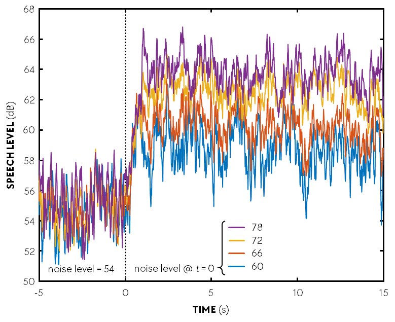 wmwhitmer's tweet photo. @kelly_m_miles @timothybeechey @AV_SP @ASA_JASA [overlong pause dusting off old scripts...] Here's conversational speech levels at transition from quietest to louder bkgd. noise levels averaged across dyads. It's all a bit higgledy-piggledy (SI unit) but speech level initially does increase uniformly for approx. 850 ms. https://t.co/vKJrREdzAt