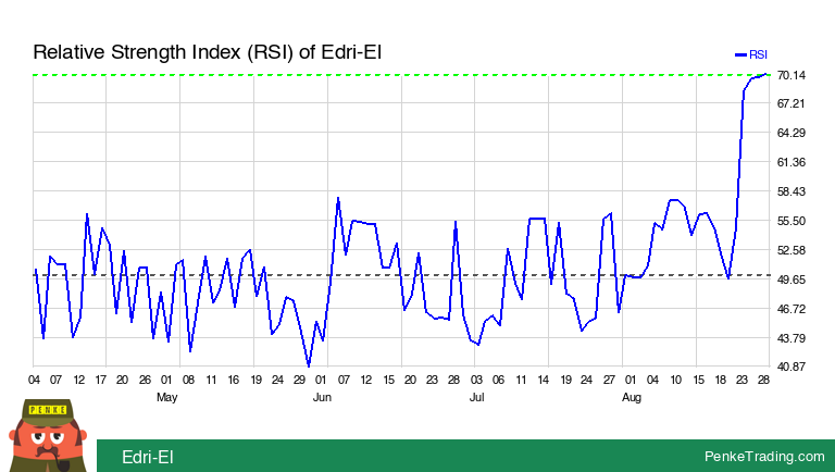 PenkeInvesting's tweet photo. I found you an Overbought RSI (Relative Strength Index) on the daily chart of Edri-El. Is that #bullish or #bearish?
$EDRL #EDRL #rsi #overbought
https://t.co/KPQPie9feF https://t.co/TGFQWY8gfj