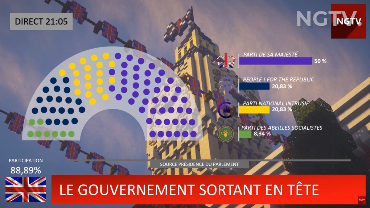 LeVE_Officiel's tweet photo. 🔴🇬🇧 ÉLECTIONS GÉNÉRALES - Les conservateurs royalistes largement en tête, devant les républicains de People!, à égalité avec l'extrême-droite du PNI à 20.83%, les abeilles Socialistes terminent dernier à 8.34%. https://t.co/X9WjG6R0Kd