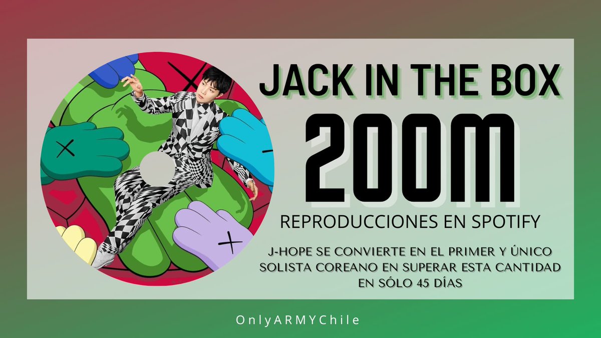 OnlyARMYChile's tweet photo. #BTSinfo | Spotify 

"Jack In The Box" supera los 200M de reproducciones y se convierte en el álbum MÁS RÁPIDO por un solista coreano en superar dicha cifra 🥳🥳

#JackInTheBoxTo200M 
#JackInTheBox200M 
#jhope 
@BTS_twt https://t.co/x4g7kY77qm