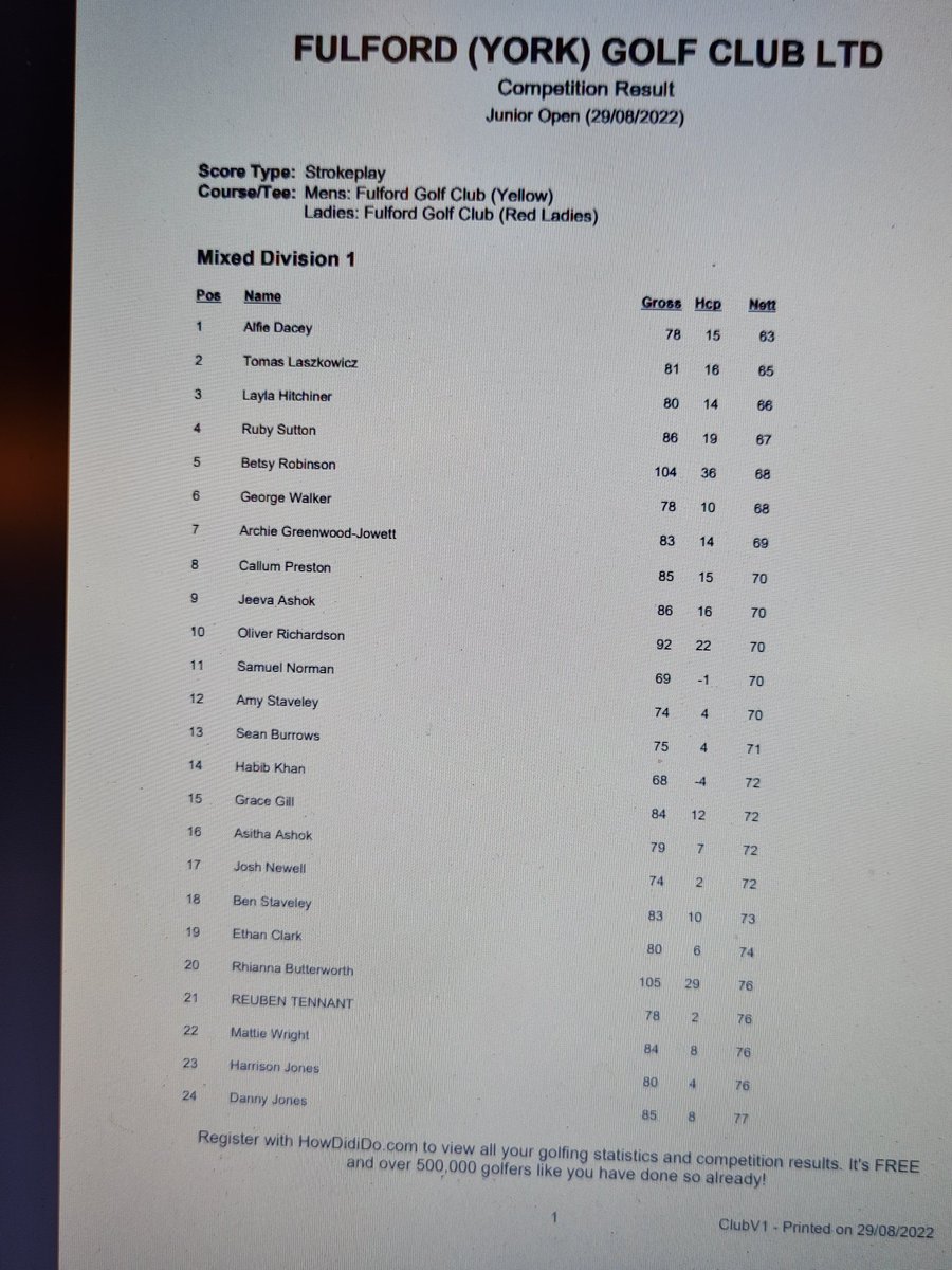 fulfordgcjnrs's tweet photo. Wow! What great scoring today and delighted to crown @AlfieDacey our @JustinRose99 @TelegraphJunior Champion!
Its an official @fulfordgolfclub #TopKnocking https://t.co/ox7utdVIKi