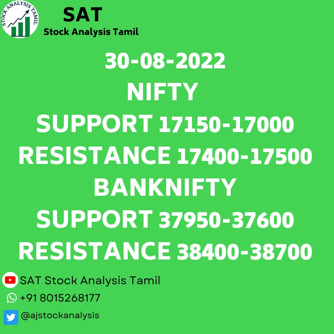 ajstockanalysis's tweet photo. SAT Stock Analysis Tamil
Nifty And Bank Nifty Levels
#DailyMarketUpdate
#NiftyPrediction
#BankNiftyPrediction
#BankNiftyTradingStrategy
#PriceActionTrading
#DayTrading https://t.co/NgE6thvYQm