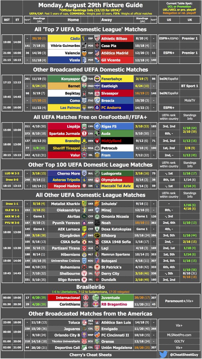Monday's Fixture Cheat Sheet is coming in LATE, but ole 🍒 had to catch up on some life and some 💤s. But don't worry, we out here trying to make every day of football one worth paying attention to!

Light day, but:
🇪🇸 2 from #LaLiga, #ValenciaAtleti
🇹🇷 Top Turkish clubs
🇩🇰🇲🇩🇧🇷!