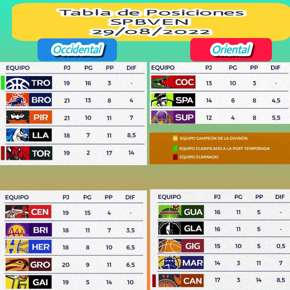 Germantamayo's tweet photo. #SPBVEN TABLA DE POSICIONES Dónde ya observamos clasificados y eliminados ##OFICIALMENTE
@dosquintetoscom @venexbasket @VenezuelaEnBask @Fryddmar @tonyruizbasket @berprezm @rjcerdeno @greivisvasquez @FIBA_es @TernuraRondon @Cesararriba @alexisc8 @coachbruno10 @jhonny_a_f https://t.co/wlDGHbFMqP