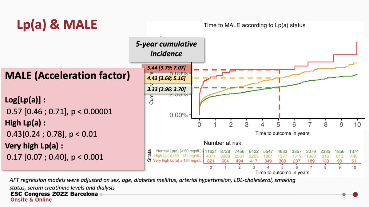 alguedon's tweet photo. I was very happy to present our work during the #ESC2022 :  elevated Lp(a) level is associated with Major Adverse Limb Event ! Many thanks to the session moderators #ESCCongress #PAD #lpa @esccardio @TristanMirault @gdetricheMD @GoudotG @jbdefrem @Marcodecarlo72 @MarcBonaca https://t.co/z8ThvYCKcV