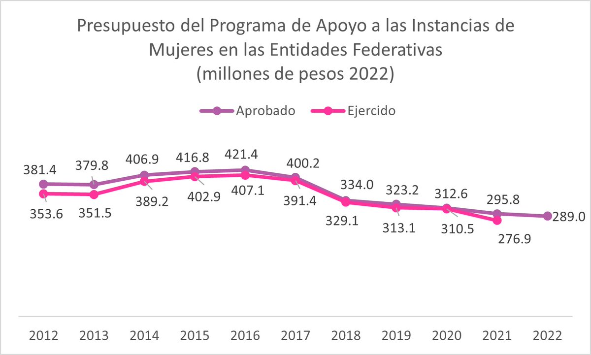 A la baja...así se ve el presupuesto del Programa de Apoyo a las Instancias de Mujeres en las Entidades Federativas (PAIMEF) el cual atiende a 🚺🚺🚺en situación de violencia 😮🇲🇽💸📉