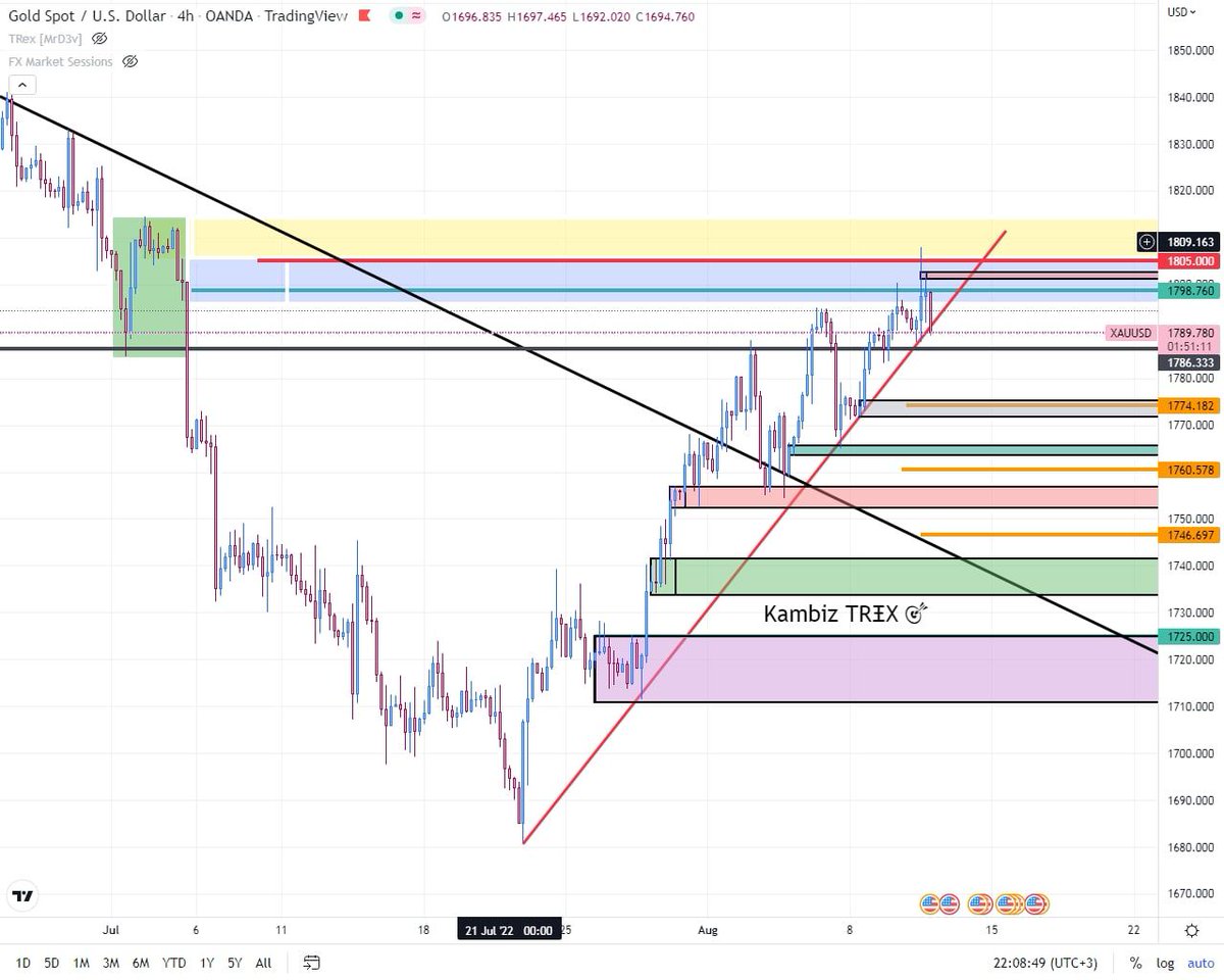 kambizpah's tweet photo. بمونه اینجا برای یادگاری تحلیل سل طلا از 1805 تا 1725
24 روز زمان برد تا تارگت بده
 #gold
#xauusd
#TREX
#تیرکس
#سعید_خاکستر
#triggerpriceaction
#تریگر
#forex
#فارکس
#تریگر_پرایس_اکشن https://t.co/KHNwfU1EZS