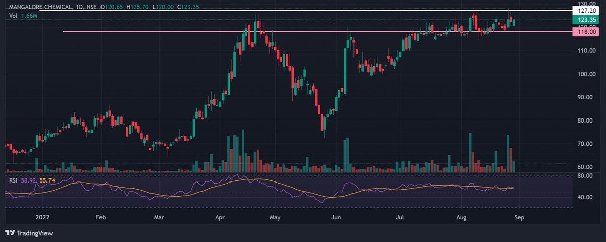 #MANGCHEFER - 123.35, will give 20% upmove after 128