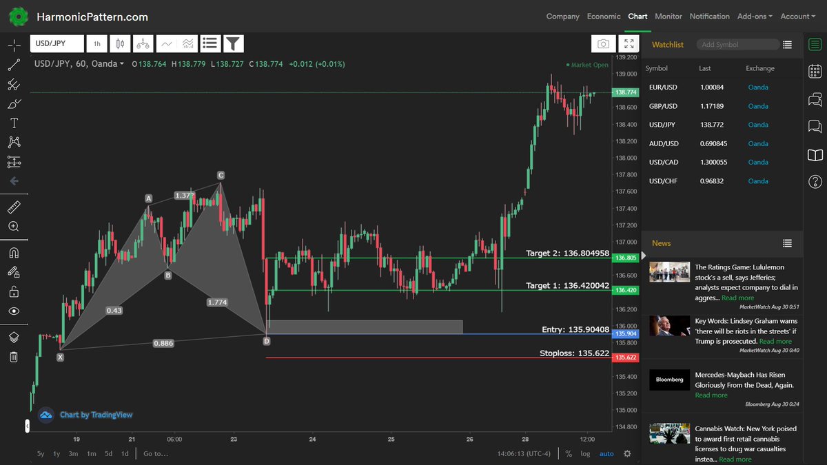 PatternsScanner's tweet image. Shark pattern on USD/JPY H1 chart. Entry: 135.904
Hit 2 targets