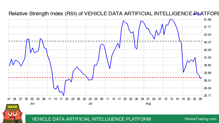 PenkeInvesting's tweet photo. I found you an Oversold RSI (Relative Strength Index) on the daily chart of VEHICLE DATA ARTIFICIAL INTELLIGENCE PLATFORM. Is that #bullish or #bearish?

 $VAIP #VAIP #rsi #oversold #crypto #cryptocurrency

https://t.co/q7QD1IIe6M https://t.co/cLRL7OWisk