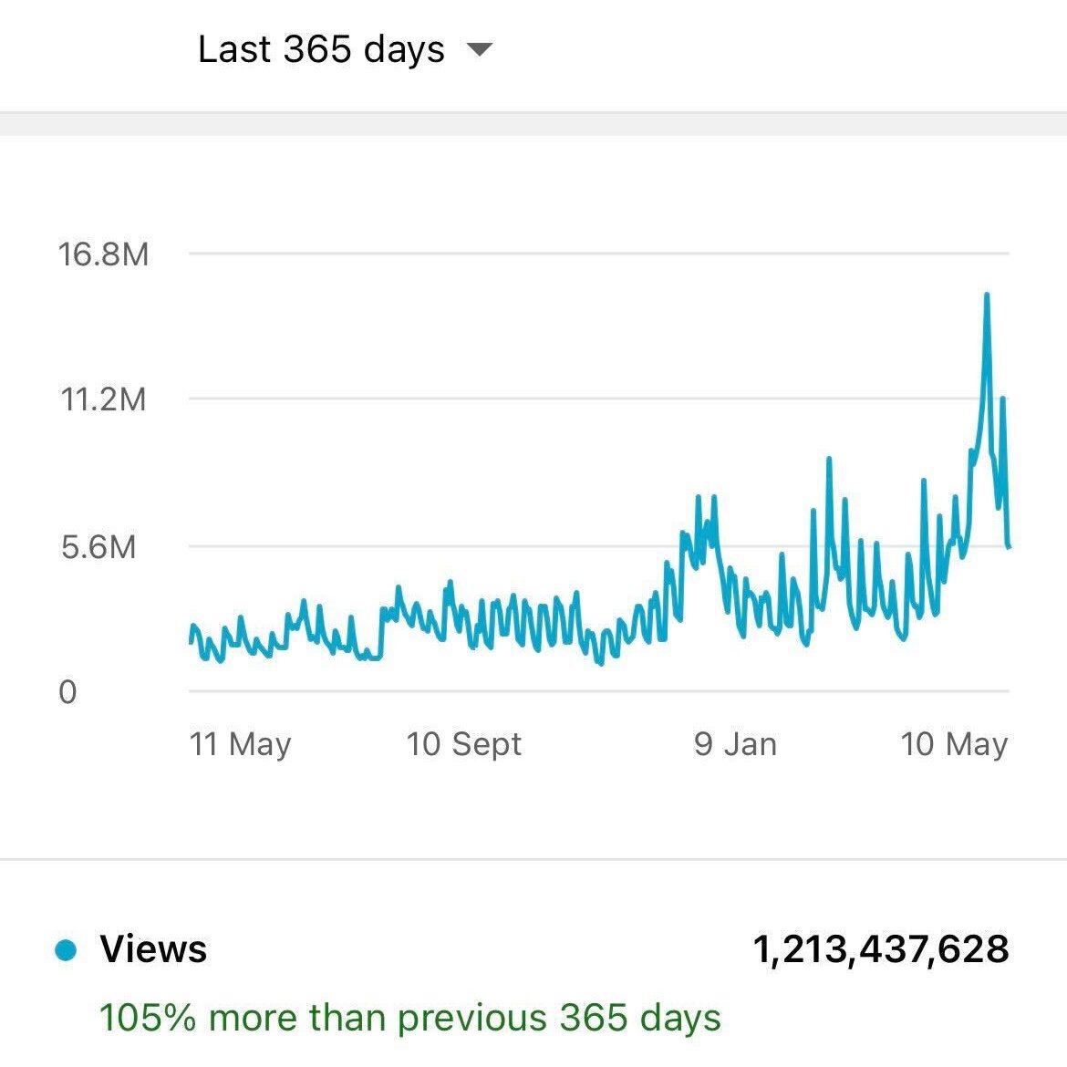 I help generate billions of views for my clients each year on YouTube. 🧠

Here's a 2-minute read with some ideas to make better videos. 👇
