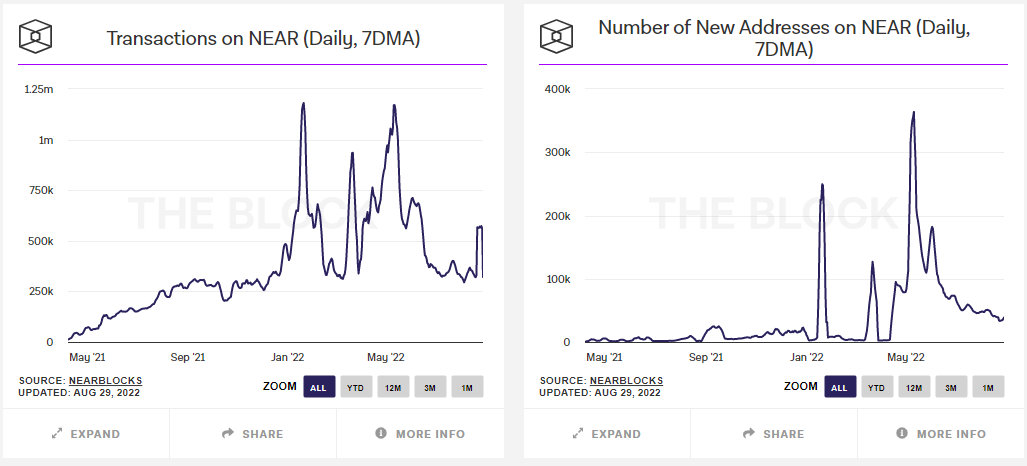 Merkle3_'s tweet photo. Our non-EVM Layer 1 data page now contains data on @NEARProtocol and @flow_blockchain. 

Flow activity in a clear uptrend, NEAR holding up decently after initial growth. https://t.co/hMC1x50BuB