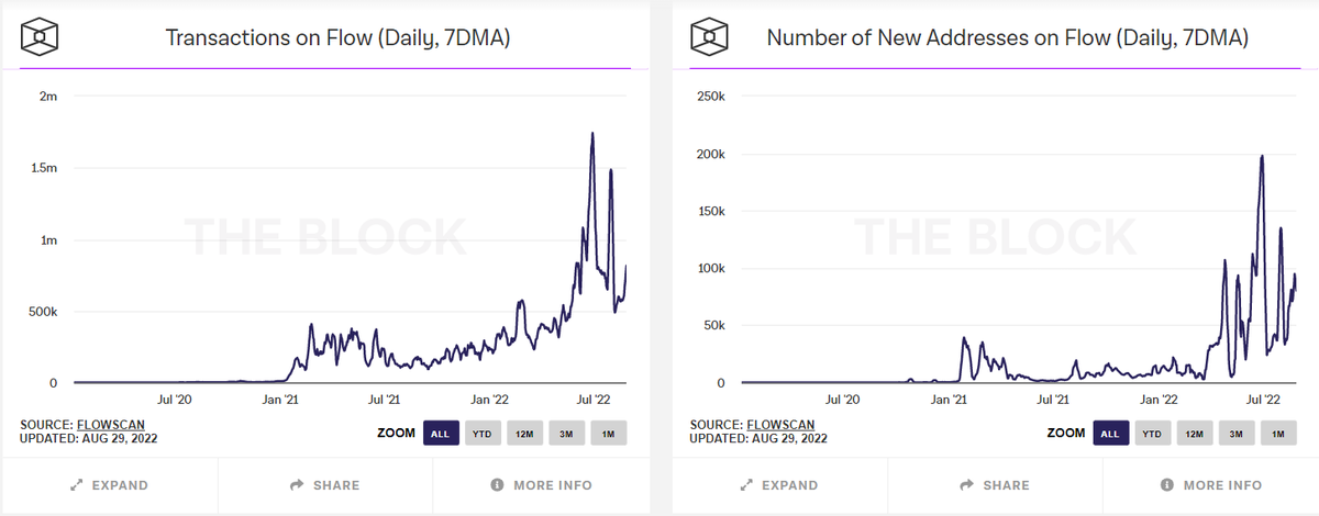 Merkle3_'s tweet photo. Our non-EVM Layer 1 data page now contains data on @NEARProtocol and @flow_blockchain. 

Flow activity in a clear uptrend, NEAR holding up decently after initial growth. https://t.co/hMC1x50BuB