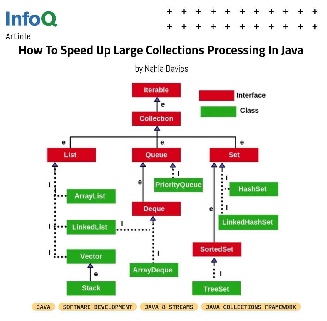 InfoQ's tweet image. Learn about the purpose behind the #JavaCollectionsFramework, how Java collections work, and how #developers &amp;amp; #programmers can use Java collections to their best advantage.

#InfoQ article by @nahlawrites: bit.ly/3wEND2F 

#Java #SoftwareDevelopment #Java8Streams