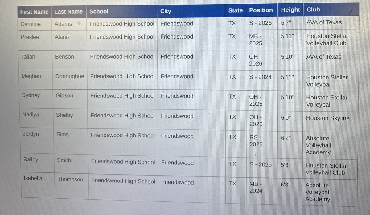 So many of our program athletes were named to the <a href="/AVCAVolleyball/">AVCA</a> all American watch list and <a href="/AVCAPhenom/">Phenom</a> teams!! Proud of all these kids! 💙🏐🐴
