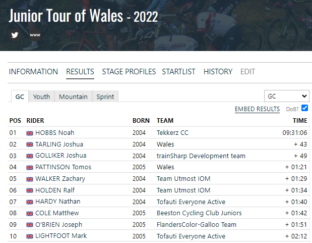 LosBrolin's tweet photo. Junior Tour of Wales Final GC : https://t.co/K7zdSHgVv6 https://t.co/RmazJHwOr2