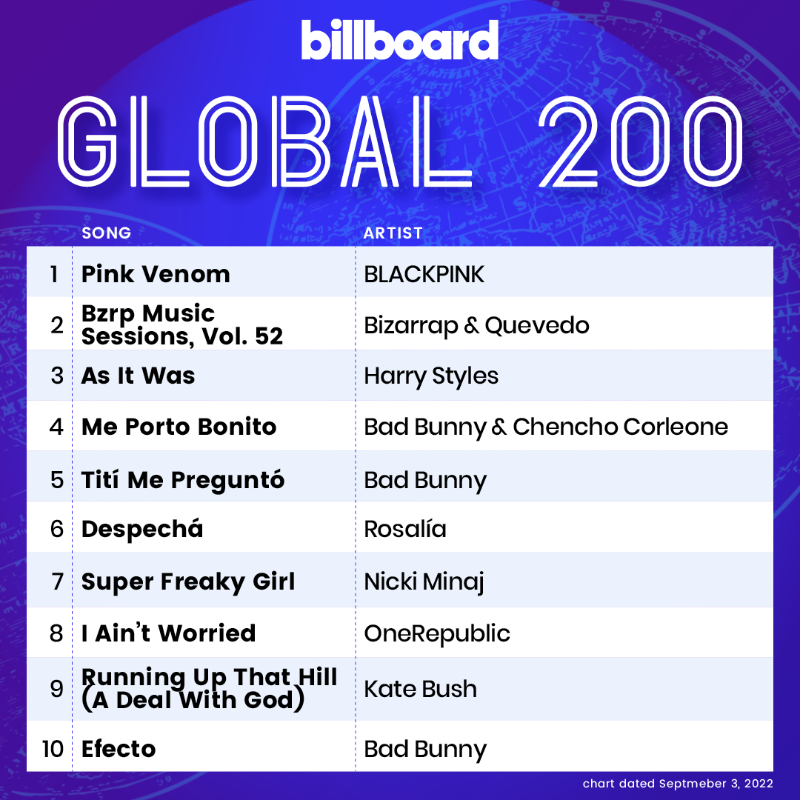 billboardcharts's tweet photo. The Billboard #Global200 top 10 (chart dated Sep. 3, 2022)