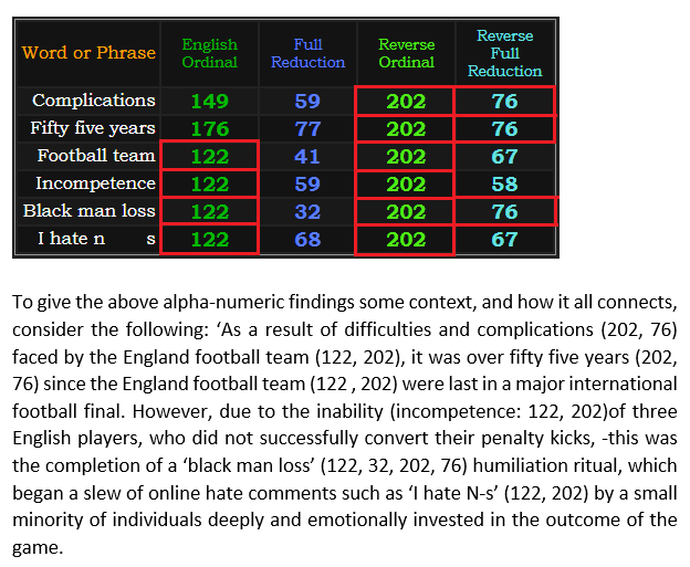 GoldenTruth112's tweet photo. The psychological operation which took place during and after the Euro 2020 final. 4/9
#blackmanloss #football #team #fiftyfiveyears #complications #incompetence #football #Euro2020 #England #Italy #Gematria https://t.co/puavWgzqtz