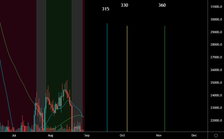 AltsOracle's tweet photo. #Bitcoin  

Wen reversal? Wen moon?

According to #Gann: Significant changes in trend may take place on the following days ... 45, 60, 90, 135, 150, 180, 210, 225, 315, 330 and 360 days from a top or bottom.

6/6 https://t.co/VDAAr2qyZl