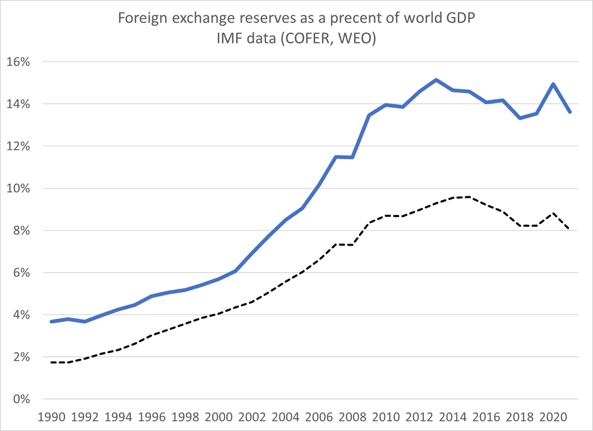 Brad_Setser's tweet photo. Finally, I am not a fan (at all) of using the dollar's share of global reserves as the measure of the dollar's global position.    Absolute holdings of dollar reserves matter too -- 

4/x https://t.co/pK8GjcdiGy