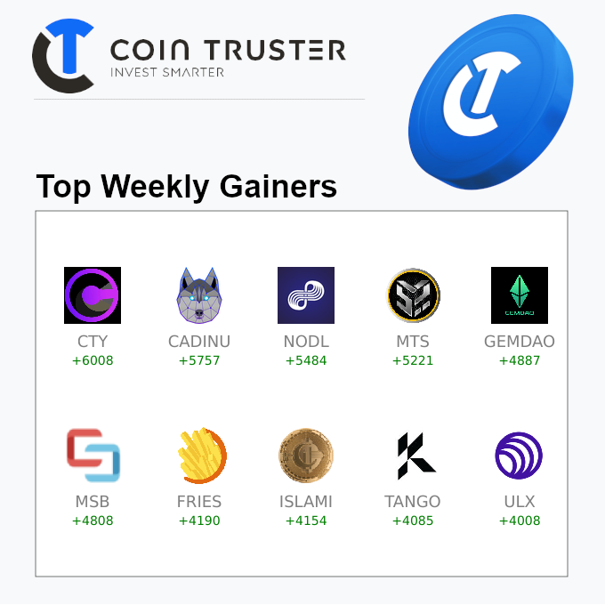 Top Weekly Gainers on <a href="/cointruster/">COINTRUSTΞR</a>

$CTY 🚀 +6008
$CADINU 🚀 +5757
$NODL 🚀 +5484
$MTS 🚀 +5221
$GEMDAO 🚀 +4887
$MSB 🚀 +4808
$FRIES 🚀 +4190
$ISLAMI 🚀 +4154
$TANGO 🚀 +4085
$ULX 🚀 +4008

Check the gainers: cointruster.com/gainers-losers