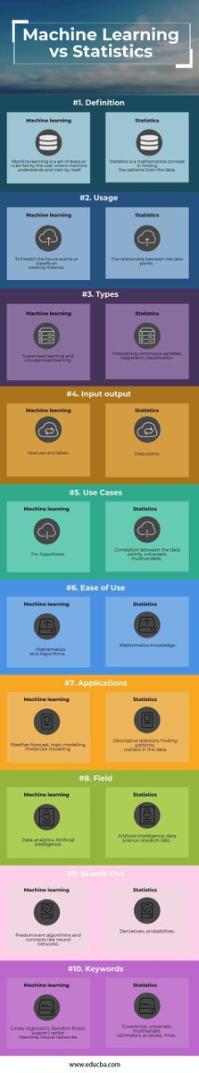 Below are the top 10 head-to-head comparisons between #MachineLearning and #Statistics!

#ML #Technology #DataScience #BigData #Data #Analytics #ArtificialIntelligence #DeepLearning #DigitalTransformation #Python #TensorFlow #ReactJS #DataScientist
#Infographic source: <a href="/educbaa/">Educba</a>