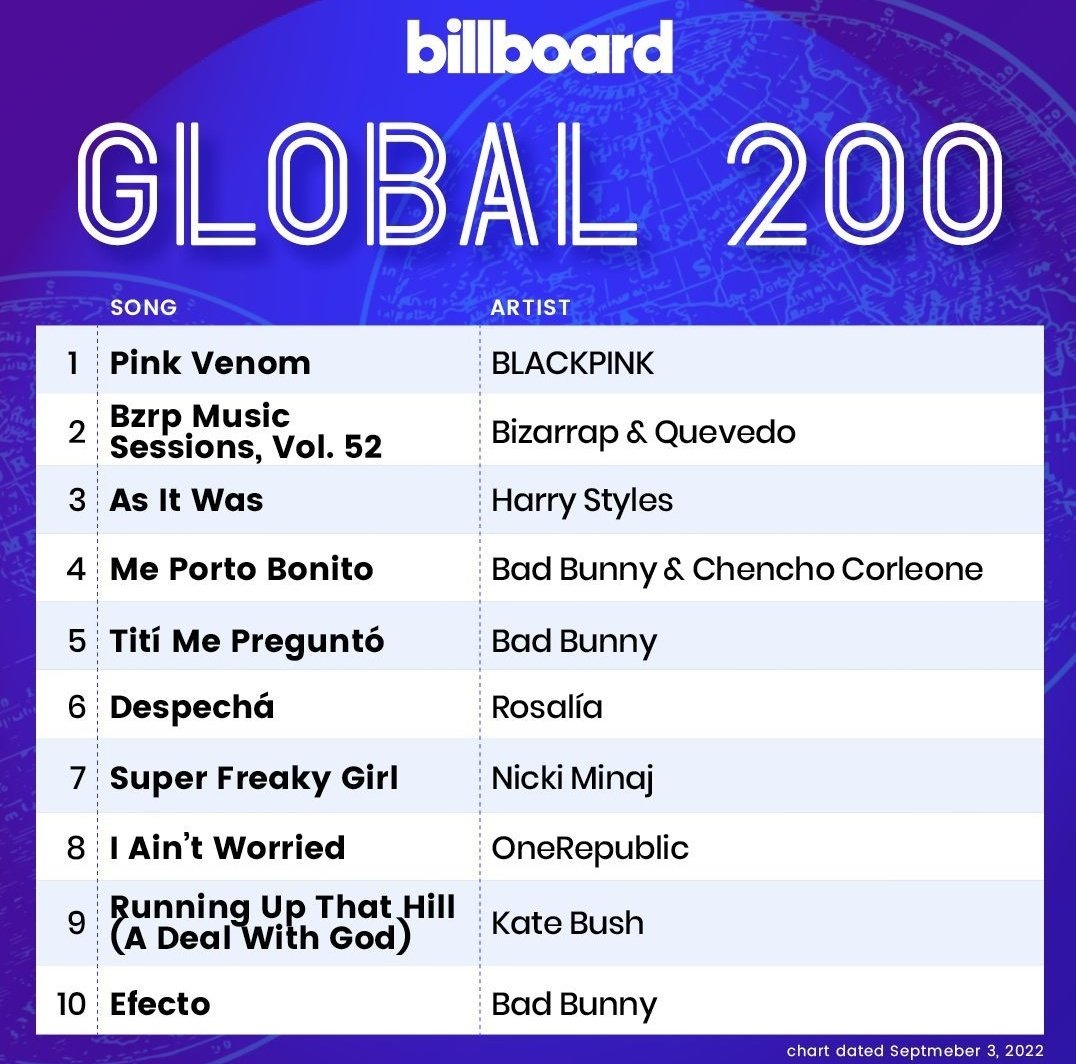 jenlisawhistIe's tweet photo. BLACKPINK ON TOP https://t.co/DgcmK3Wjsb