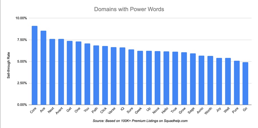 darpanmunjal's tweet photo. Power words such as "Up", "Hello", "True" can often be combined with more specific industry words to create unique brand names such as Upwork, HelloFresh, TrueCar. 

We analyzed this data and here's a list of top 25 power words that achieved the highest STR and sales. https://t.co/JRk3UnJxr2